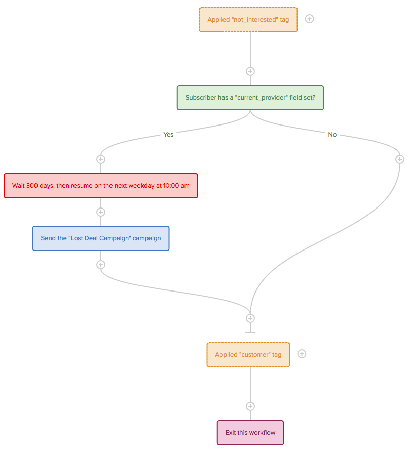 Lost deal workflow in Drip